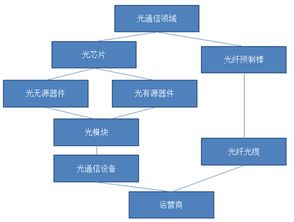 光通信領(lǐng)域投資圖譜 這些上市公司業(yè)績(jī)有望高增長(zhǎng)