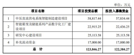 伊戈爾定增募不超12.2億獲證監會通過 浙商證券建功